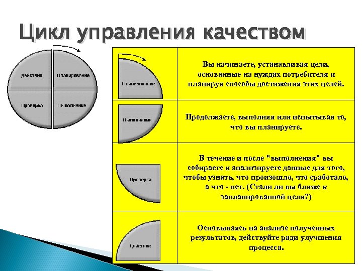 Цикл управления качеством Вы начинаете, устанавливая цели, основанные на нуждах потребителя и планируя способы