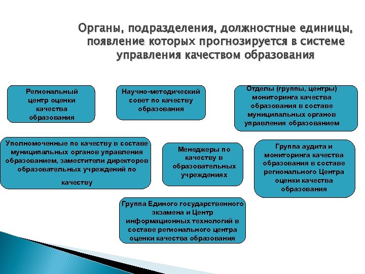 Органы, подразделения, должностные единицы, появление которых прогнозируется в системе управления качеством образования Региональный центр