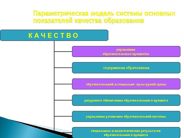 Параметрическая модель системы основных показателей качества образования КАЧЕСТВО управления образовательным процессом содержания образовательной и