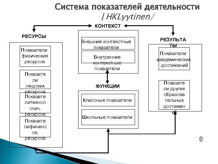 Система показателей деятельности /HKLyytinen/ КОНТЕКСТ РЕСУРСЫ Показатели физических ресурсов Показате ли людских ресурсов Показате