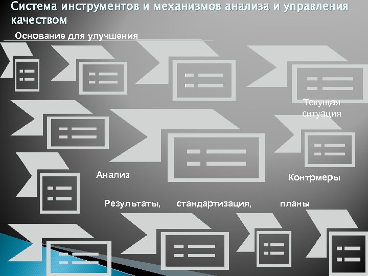 Система инструментов и механизмов анализа и управления качеством Основание для улучшения Текущая ситуация Анализ