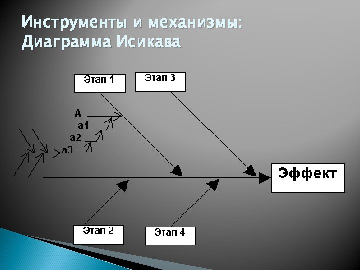 Инструменты и механизмы: Диаграмма Исикава 