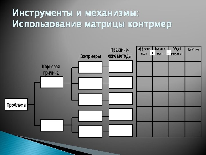 Инструменты и механизмы: Использование матрицы контрмер 