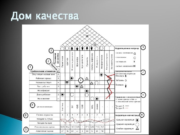 Дом качества 