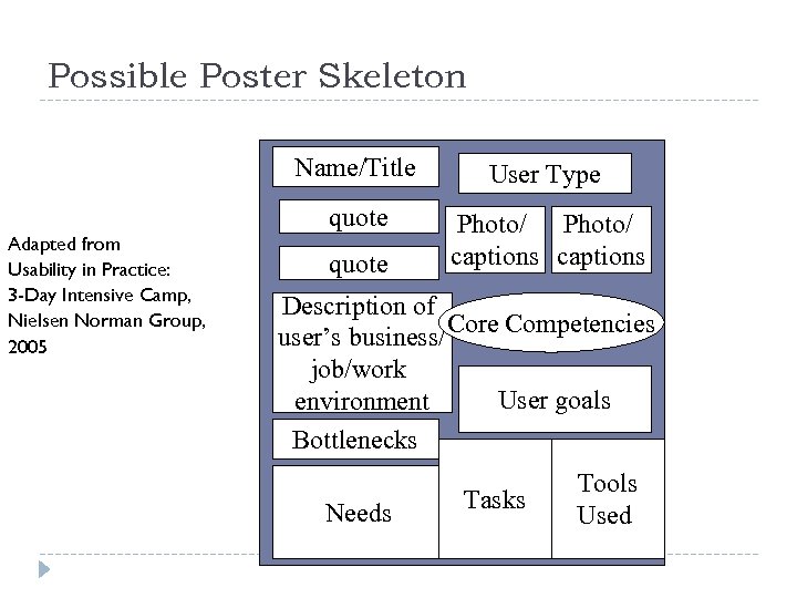 Possible Poster Skeleton Name/Title Adapted from Usability in Practice: 3 -Day Intensive Camp, Nielsen