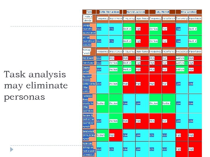 Task analysis may eliminate personas 