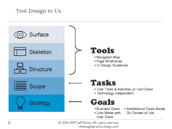 Tool Design to Ux Surface Skeleton Structure Tools • Navigation Map • Page Wireframes