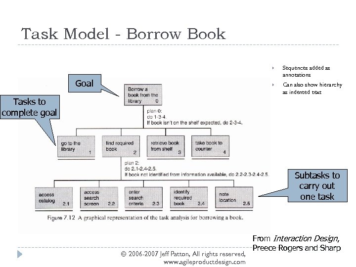 Task Model - Borrow Book Goal Sequences added as annotations Can also show hierarchy