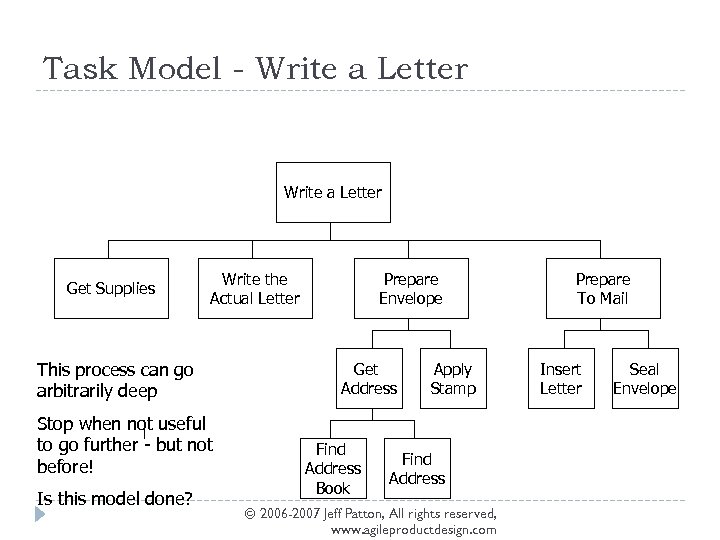 Task Model - Write a Letter Get Supplies Write the Actual Letter This process