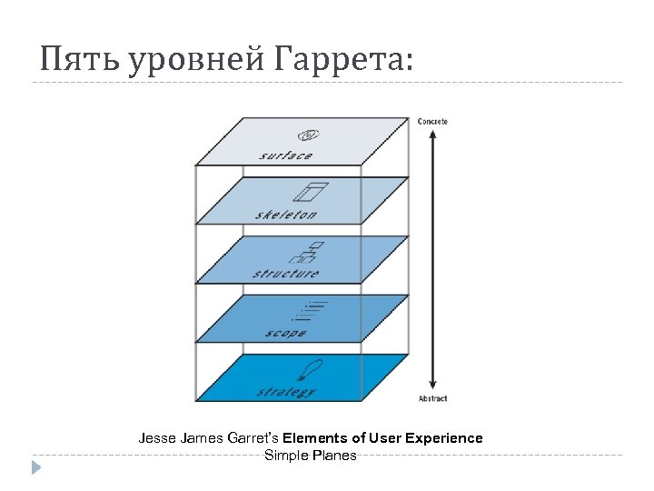 Уровни прочности