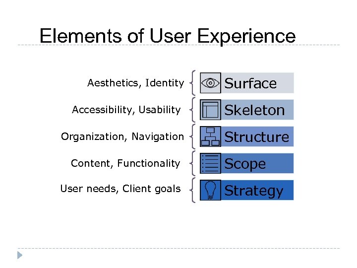 Elements of User Experience Aesthetics, Identity Accessibility, Usability, Organization, Navigation Content, Functionality, User needs,