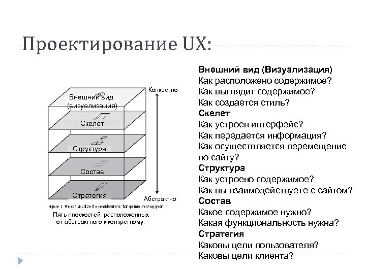 Проектирование UX: Внешний вид (визуализация) Конкретно Скелет Структура Состав Стратегия Абстрактно Пять плоскостей, расположенных