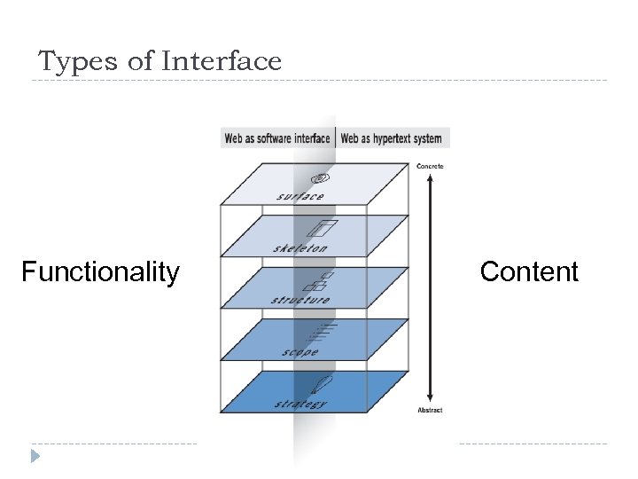 Types of Interface Functionality Content 