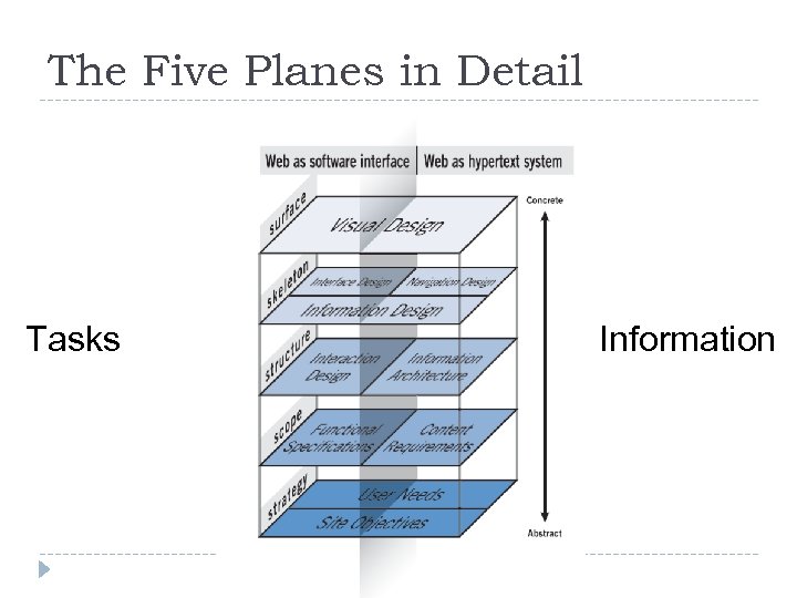 The Five Planes in Detail Tasks Information 