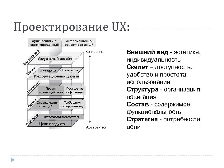 Проектирование UX: Функциональноориентированный Информационноориентированный й ви д Конкретно В не ш ни Визуальный дизайн