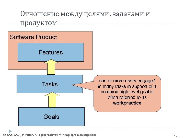 Отношение между целями, задачами и продуктом Software Product Features Tools Tasks one or more