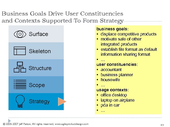 Business Goals Drive User Constituencies and Contexts Supported To Form Strategy Surface Skeleton Structure