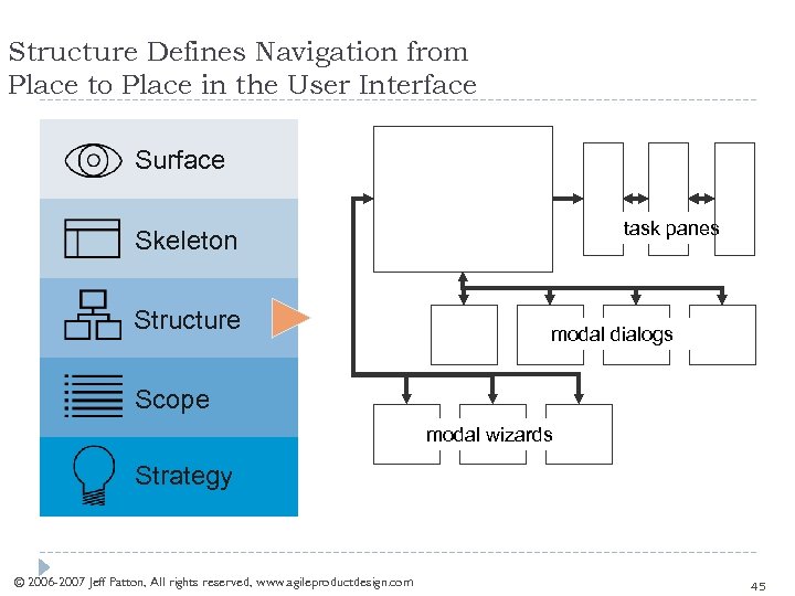 Structure Defines Navigation from Place to Place in the User Interface Surface task panes