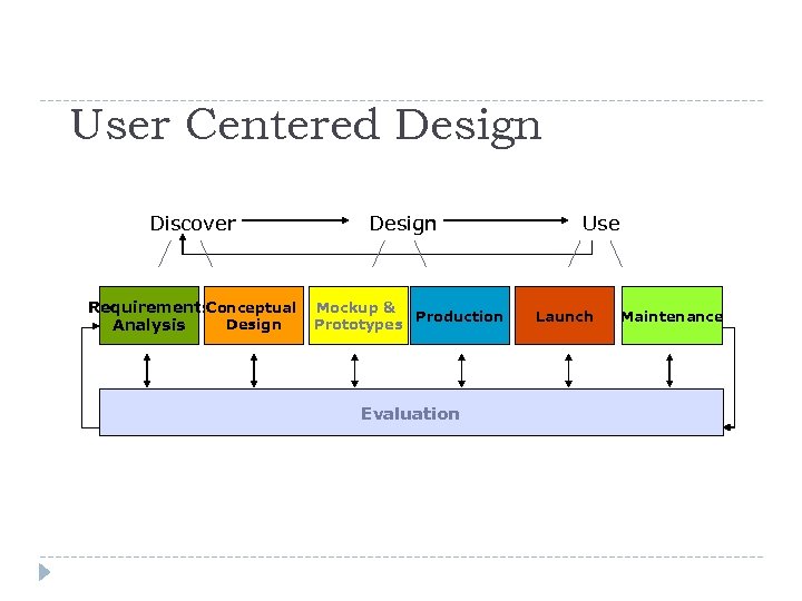 User Centered Design Discover Requirements Conceptual Design Analysis Design Mockup & Production Prototypes Evaluation