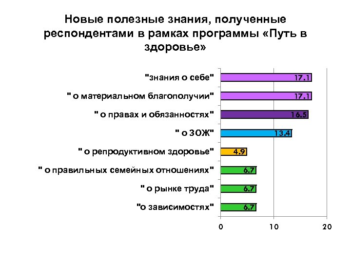 Полезные знания. Работа с респондентами. Самочувствие респондентов. Респондент образы.