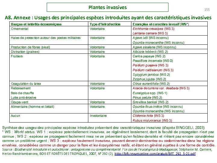 Plantes invasives 155 A 8. Annexe : Usages des principales espèces introduites ayant des