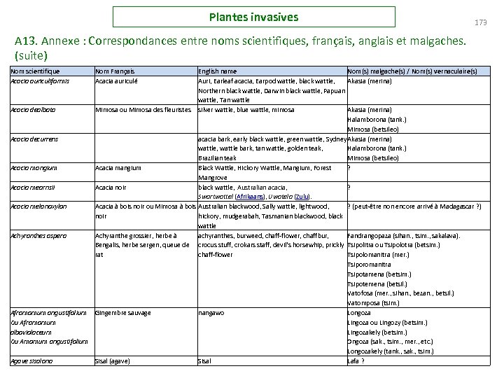 Plantes invasives 173 A 13. Annexe : Correspondances entre noms scientifiques, français, anglais et
