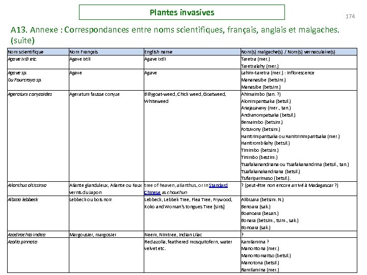 Plantes invasives 174 A 13. Annexe : Correspondances entre noms scientifiques, français, anglais et