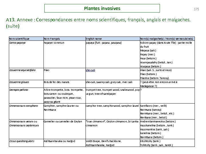 Plantes invasives A 13. Annexe : Correspondances entre noms scientifiques, français, anglais et malgaches.