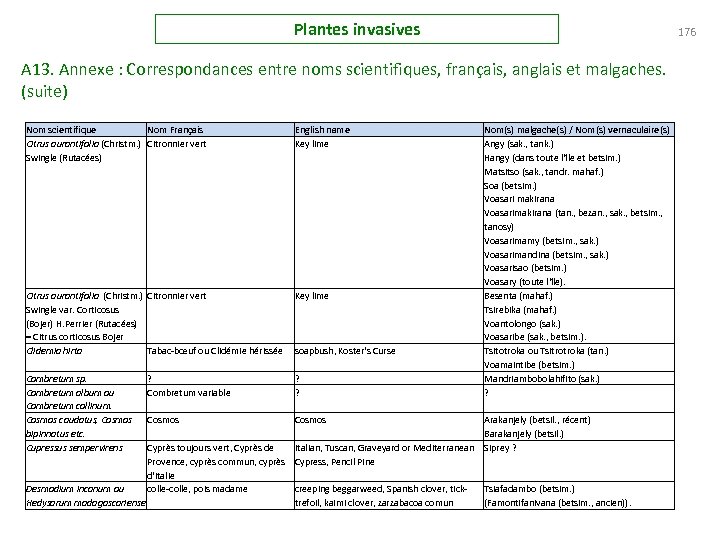 Plantes invasives 176 A 13. Annexe : Correspondances entre noms scientifiques, français, anglais et