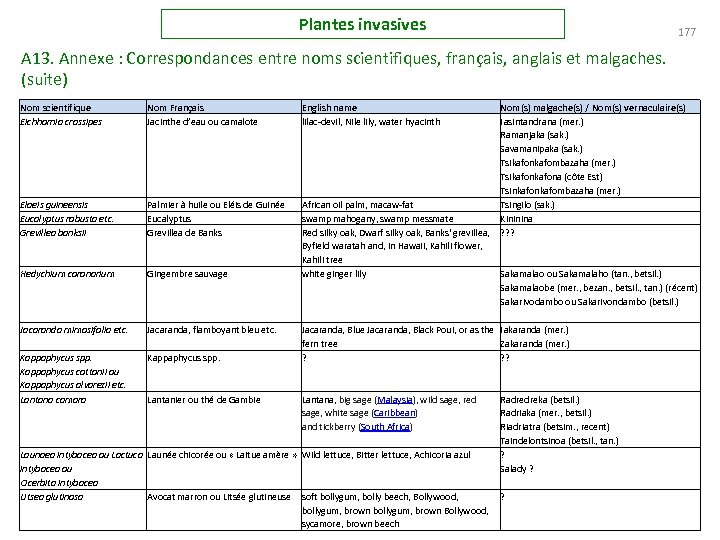 Plantes invasives 177 A 13. Annexe : Correspondances entre noms scientifiques, français, anglais et