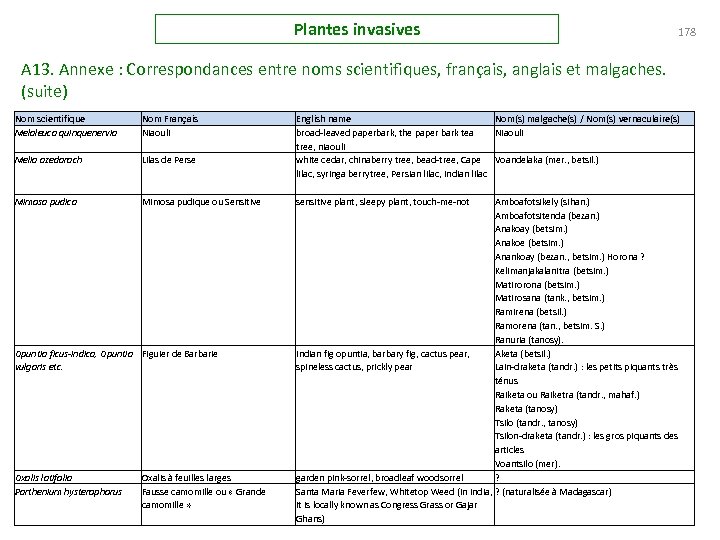 Plantes invasives 178 A 13. Annexe : Correspondances entre noms scientifiques, français, anglais et