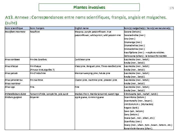 Plantes invasives 179 A 13. Annexe : Correspondances entre noms scientifiques, français, anglais et