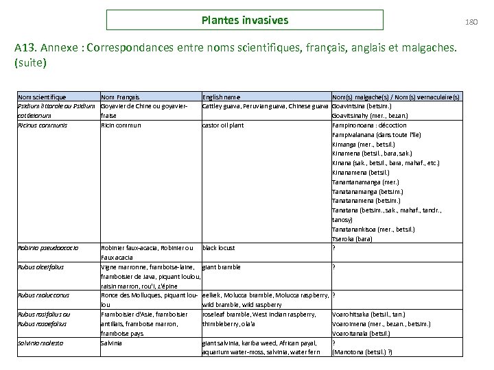 Plantes invasives A 13. Annexe : Correspondances entre noms scientifiques, français, anglais et malgaches.