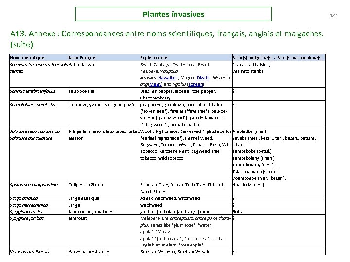 Plantes invasives A 13. Annexe : Correspondances entre noms scientifiques, français, anglais et malgaches.