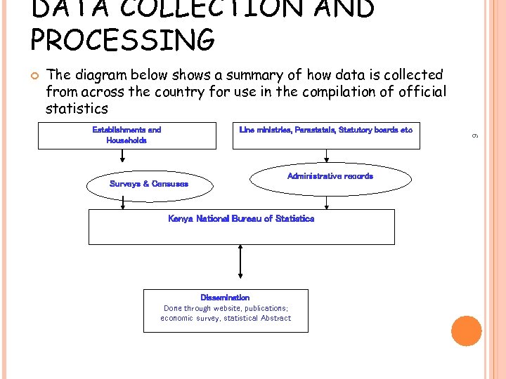 DATA COLLECTION AND PROCESSING The diagram below shows a summary of how data is