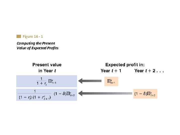 Figure 16 - 1 Computing the Present Value of Expected Profits 