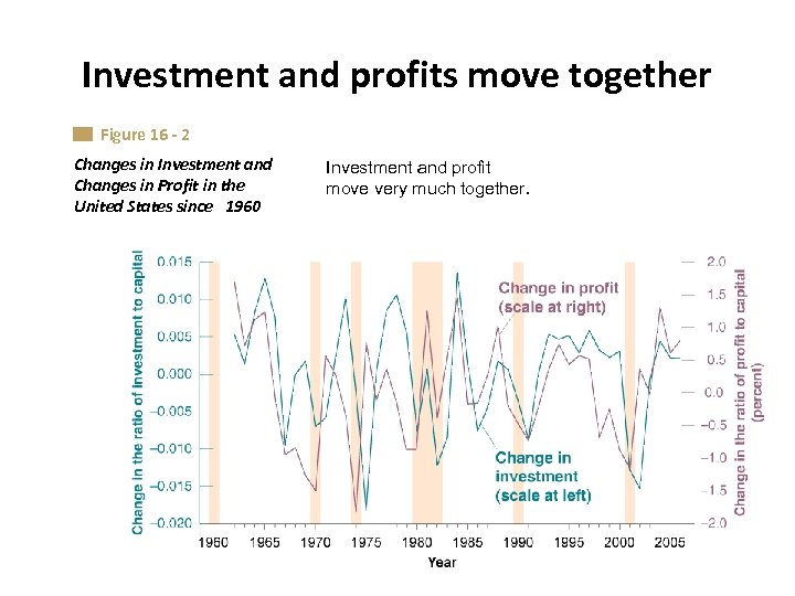 Investment and profits move together Figure 16 - 2 Changes in Investment and Changes