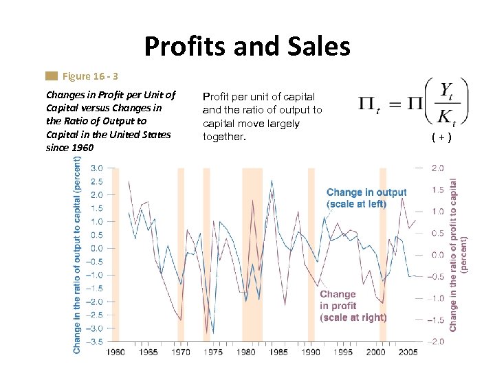 Profits and Sales Figure 16 - 3 Changes in Profit per Unit of Capital