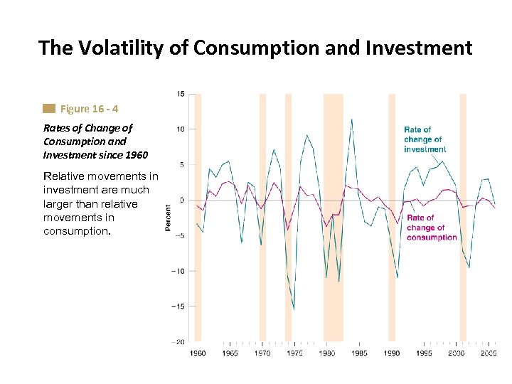 The Volatility of Consumption and Investment Figure 16 - 4 Rates of Change of