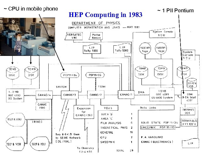 ~ CPU in mobile phone HEP Computing in 1983 ~ 1 PII Pentium 