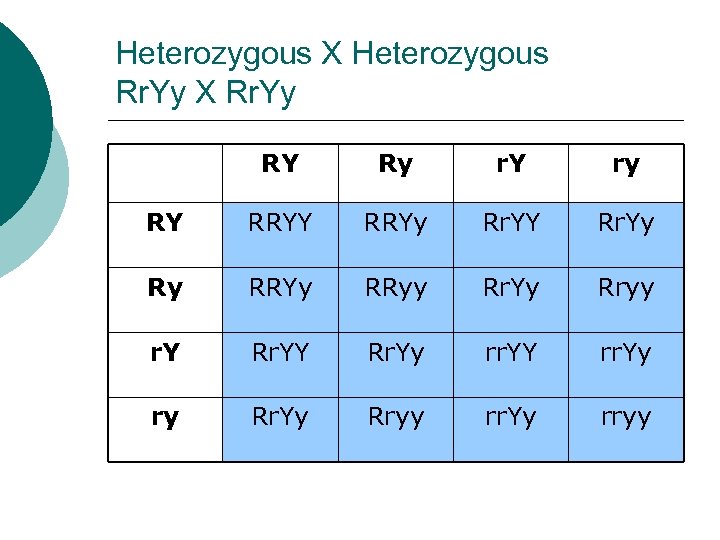 Heterozygous X Heterozygous Rr. Yy X Rr. Yy RY Ry r. Y ry RY
