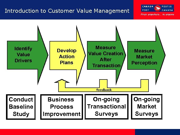 Introduction to Customer Value Management Identify Value Drivers Develop Action Plans Measure Value Creation