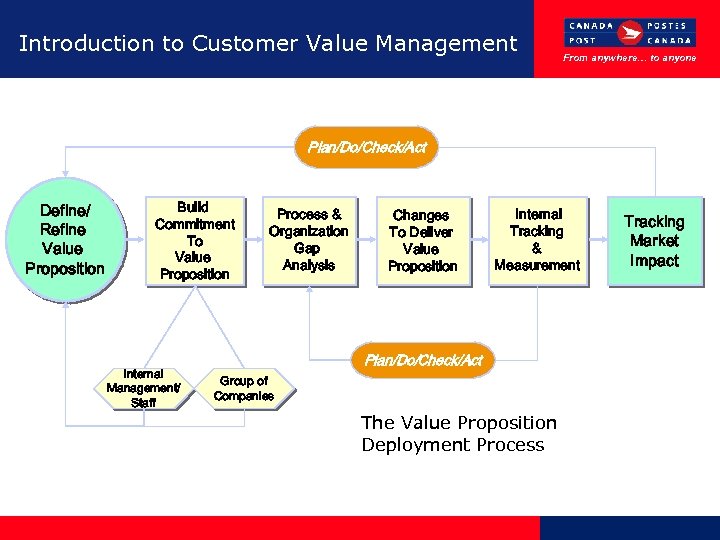 Introduction to Customer Value Management From anywhere… to anyone Plan/Do/Check/Act Define/ Refine Value Proposition