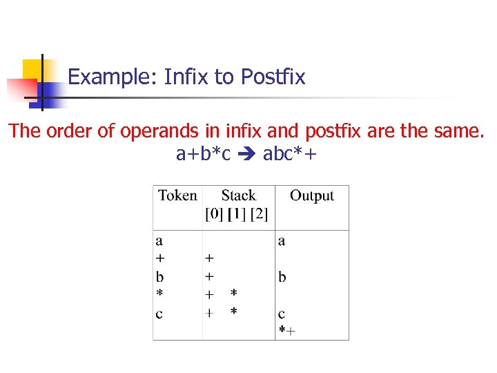 Example: Infix to Postfix The order of operands in infix and postfix are the