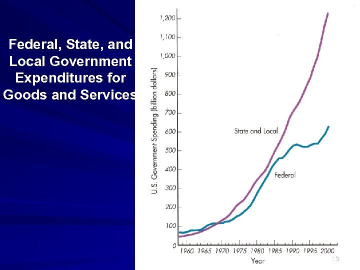 Federal, State, and Local Government Expenditures for Goods and Services 13 