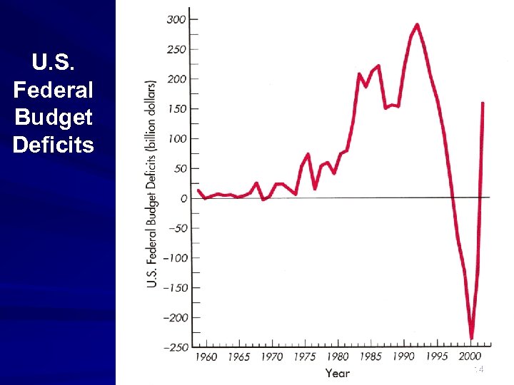 U. S. Federal Budget Deficits 14 