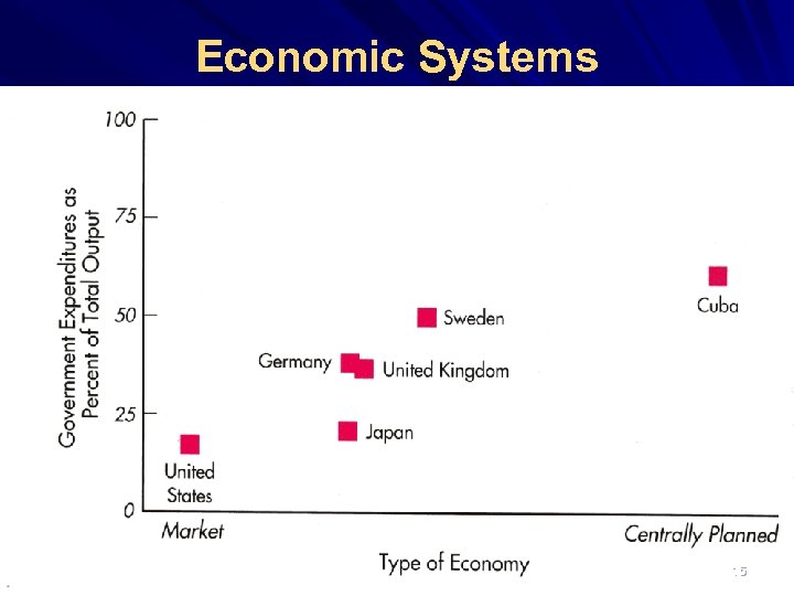 Economic Systems 15 