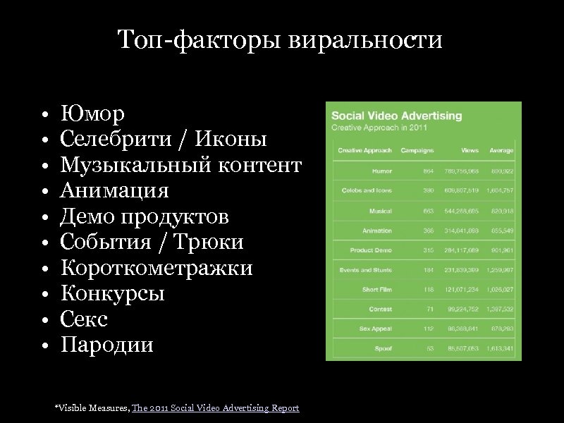 Топ-факторы виральности • • • Юмор Селебрити / Иконы Музыкальный контент Анимация Демо продуктов