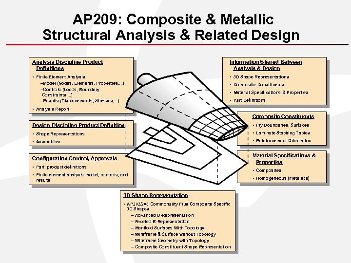 AP 209: Composite & Metallic Structural Analysis & Related Design Analysis Discipline Product Definitions