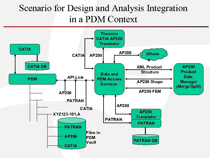 Scenario for Design and Analysis Integration in a PDM Context Theorem CATIA AP 209